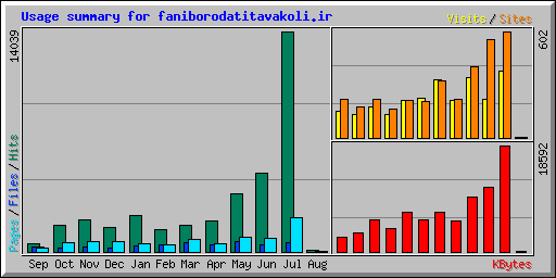 Usage summary for faniborodatitavakoli.ir
